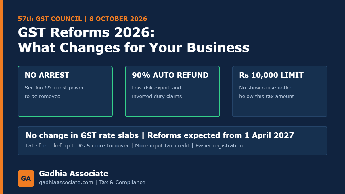 57th GST Council Meeting Highlights (8 October 2026): No Arrest, Rs 10,000 Notice Limit, 90% Auto Refunds and Late Fee Relief