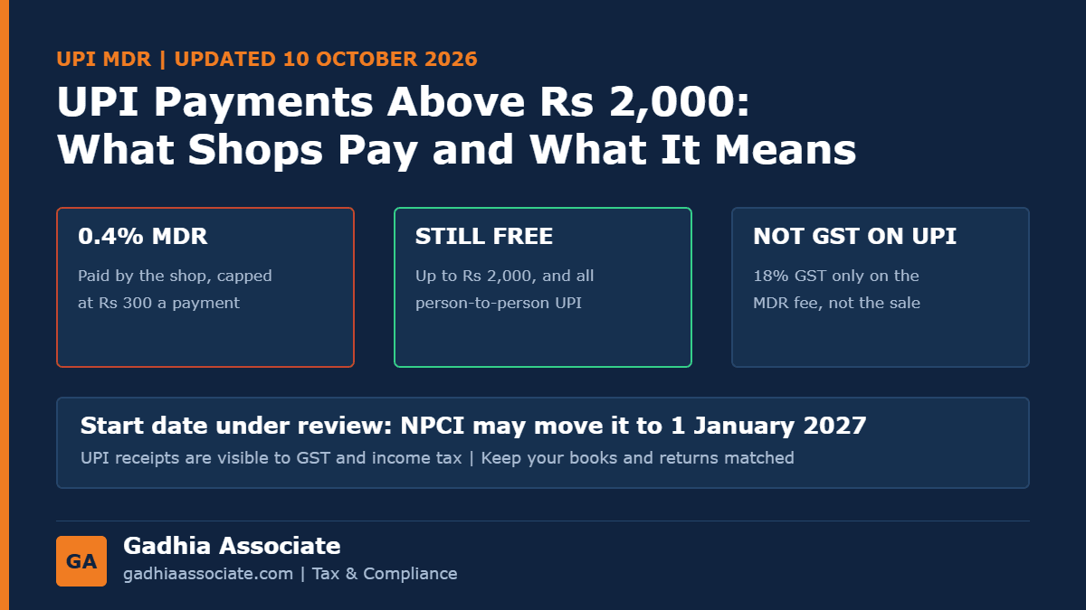 UPI Charges Above Rs 2,000 from 15 October 2026: What Shopkeepers Actually Pay, and Why Your UPI Receipts Can Bring a GST or Income Tax Notice