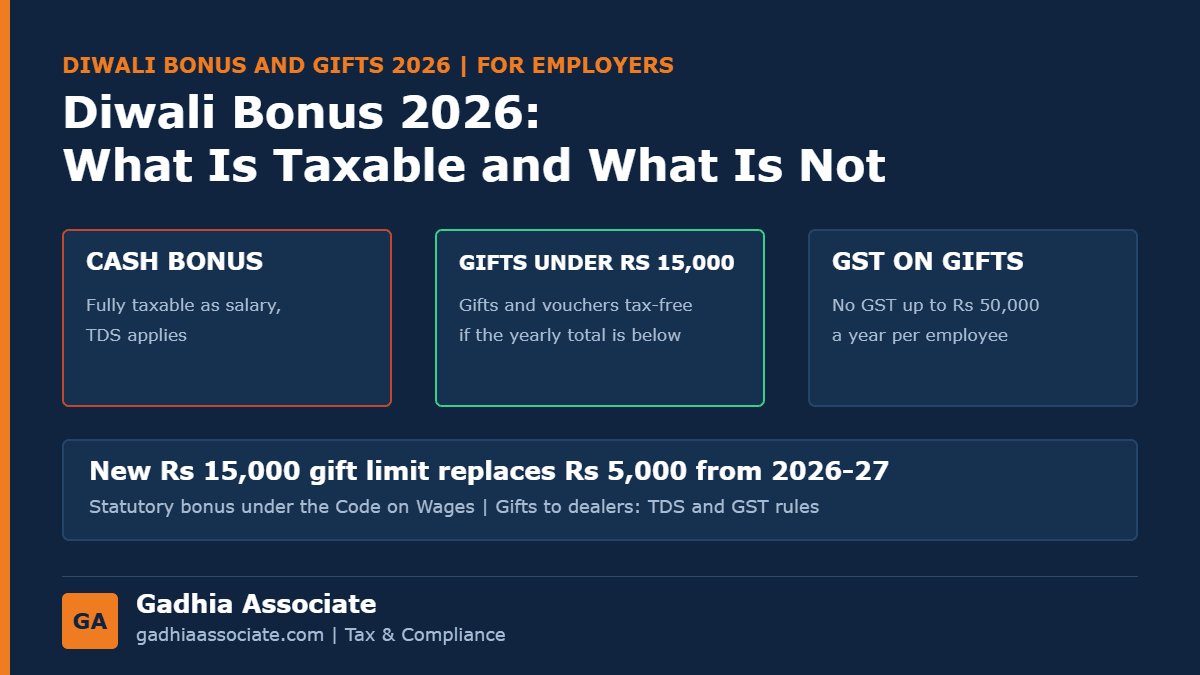 Diwali Gifts and Bonus to Employees in 2026: The New Rs 15,000 Tax-Free Gift Limit, TDS on Cash Bonus and GST on Gifts