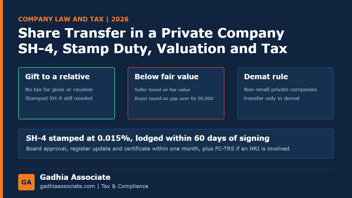 Share Transfer in a Private Limited Company in 2026: Form SH-4, Stamp Duty, Valuation, Tax for Buyer and Seller, and the Demat Rule