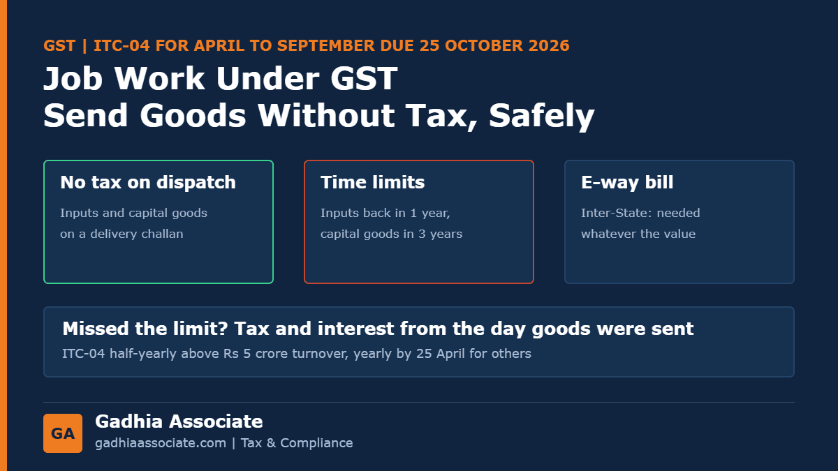 Job Work Under GST in 2026: Sending Goods Without Tax, the 1-Year and 3-Year Rule, E-Way Bills and ITC-04 Due 25 October