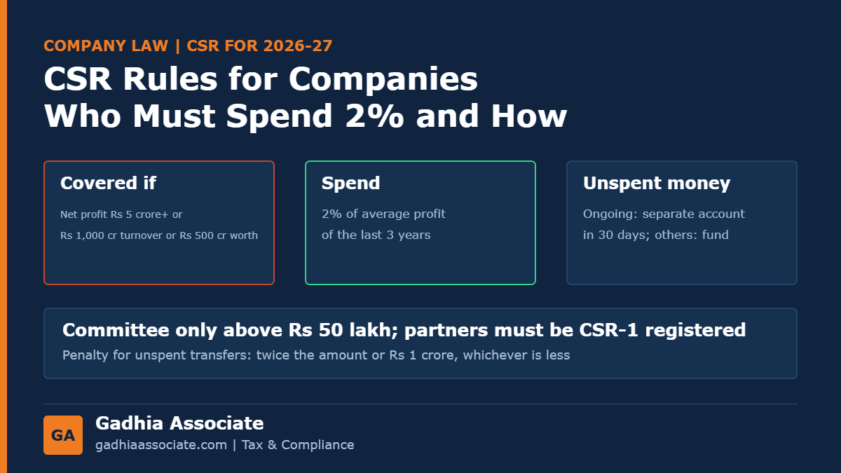CSR Rules for Companies in 2026: Who Must Spend 2%, the Rs 5 Crore Profit Test, Unspent CSR Account, Penalties and CSR-2