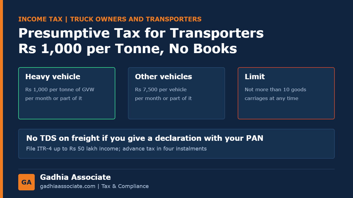 Income Tax for Truck Owners and Transporters in 2026: Rs 1,000 per Tonne Presumptive Tax, 10-Vehicle Limit, No TDS on Freight