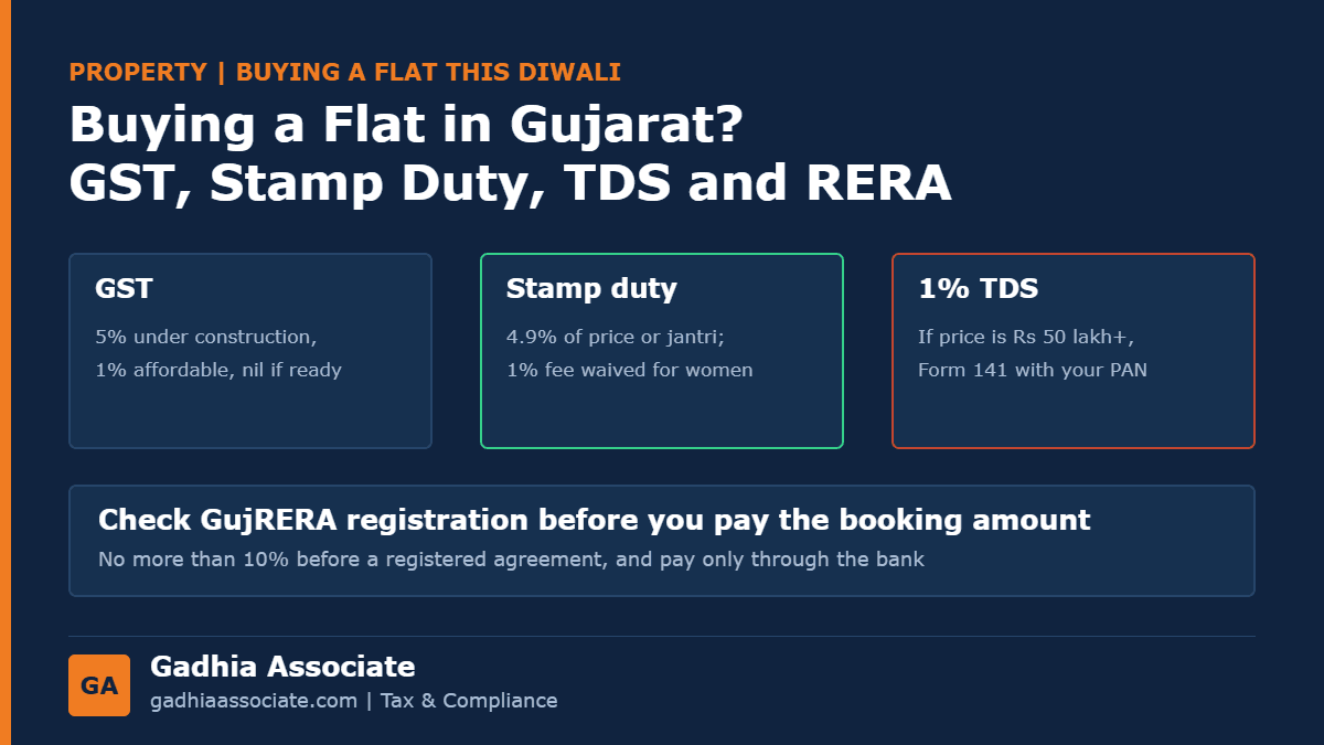 Buying a Flat This Diwali in Gujarat? 5% or 1% GST, No GST on Ready Flats, 4.9% Stamp Duty, 1% TDS and RERA Checks