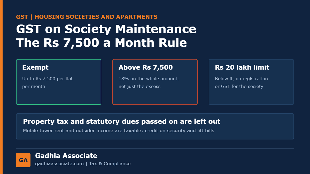 GST on Housing Society Maintenance in 2026: The Rs 7,500 per Month Rule, Rs 20 Lakh Limit, What Is Excluded and When to Register