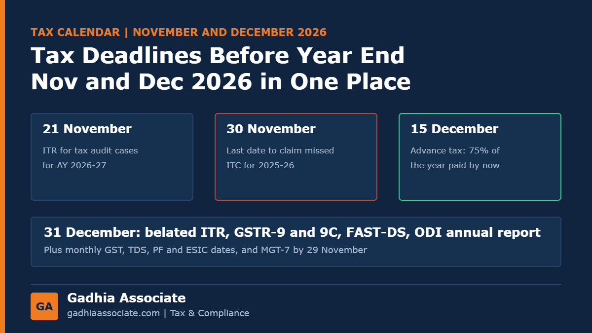 November and December 2026 Tax Deadlines: Audit ITR on 21 November, ITC by 30 November, Advance Tax and the 31 December List
