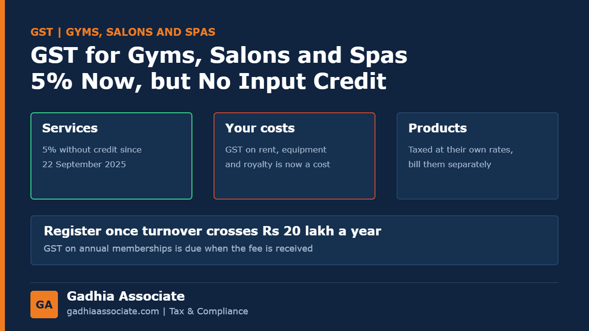 GST for Gyms, Salons and Spas in 2026: 5% Without Input Tax Credit, What It Does to Your Costs, Products and Registration
