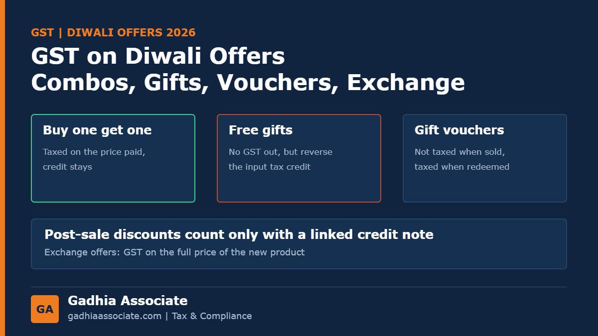 GST on Diwali Offers in 2026: Buy-One-Get-One, Free Gifts and ITC Reversal, Discounts After Sale, Gift Vouchers and Exchange Offers