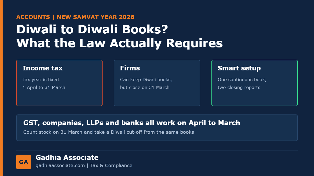 Diwali to Diwali Books in 2026: Can Gujarati Traders Keep a Vikram Samvat Year? What Income Tax, GST, Companies and Banks Require