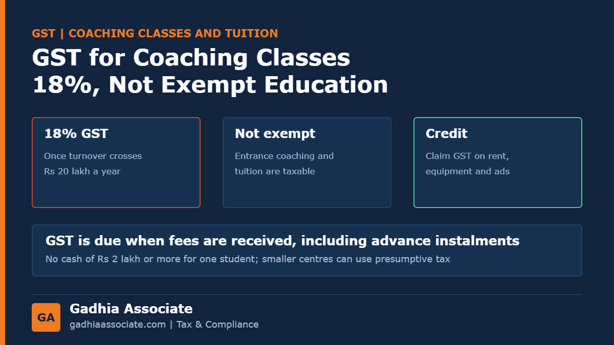 GST and Income Tax for Coaching Classes and Tuition Centres in 2026: 18% GST, Why Education Exemption Does Not Apply, Cash Fees