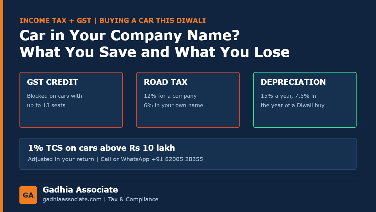 Buying a Car in Your Company's Name This Diwali: GST After the Rate Cut, Blocked ITC, Depreciation, 1% TCS and Double Road Tax in Gujarat