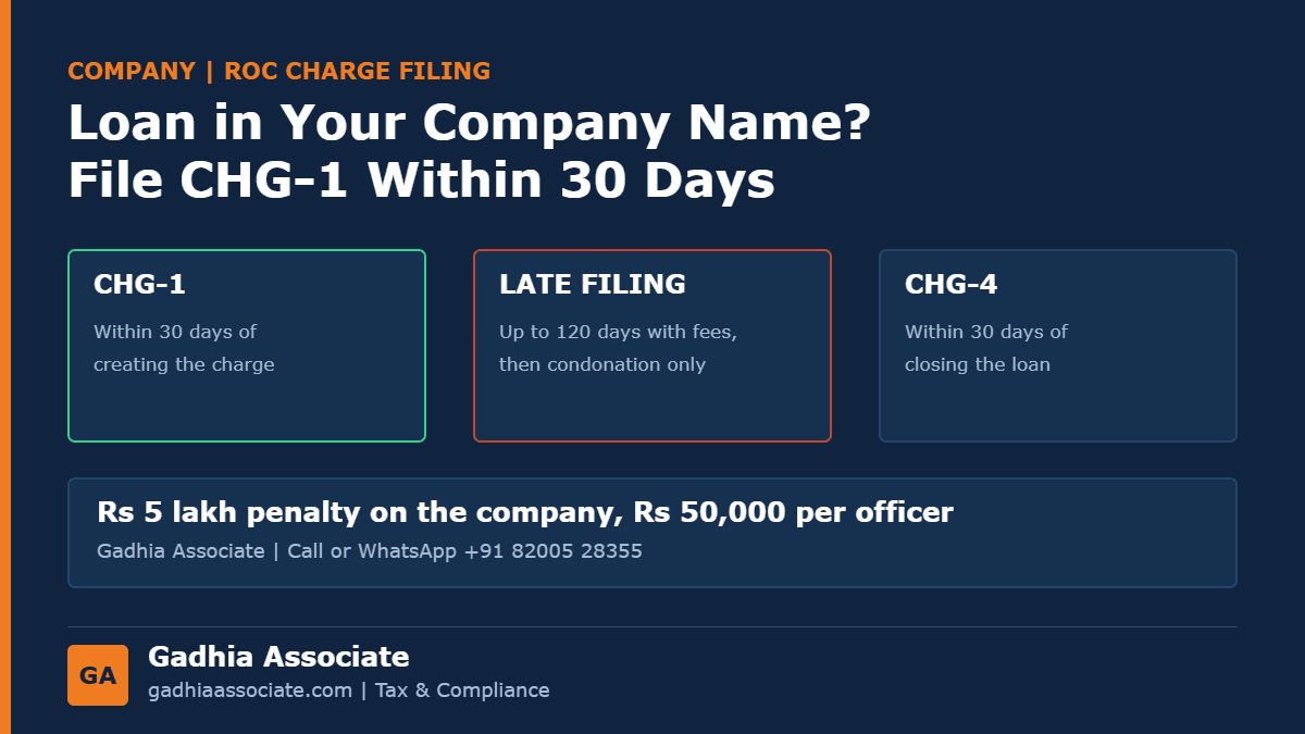 Took a Loan in Your Company's Name? CHG-1 Charge Registration Within 30 Days, Late Fees, CHG-4 After Repayment and the Rs 5 Lakh Penalty