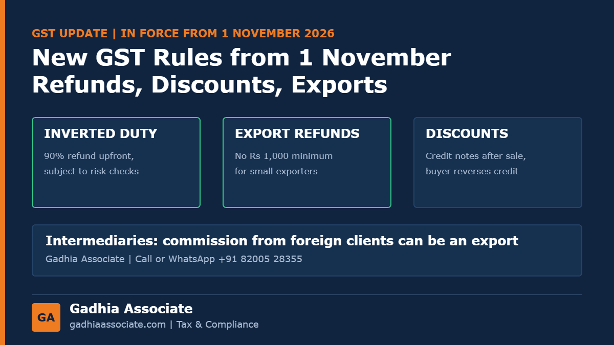 GST Changes from 1 November 2026: 90% Refund for Inverted Duty, No Rs 1,000 Minimum on Export Refunds, Post-Sale Discounts and Intermediary Exports